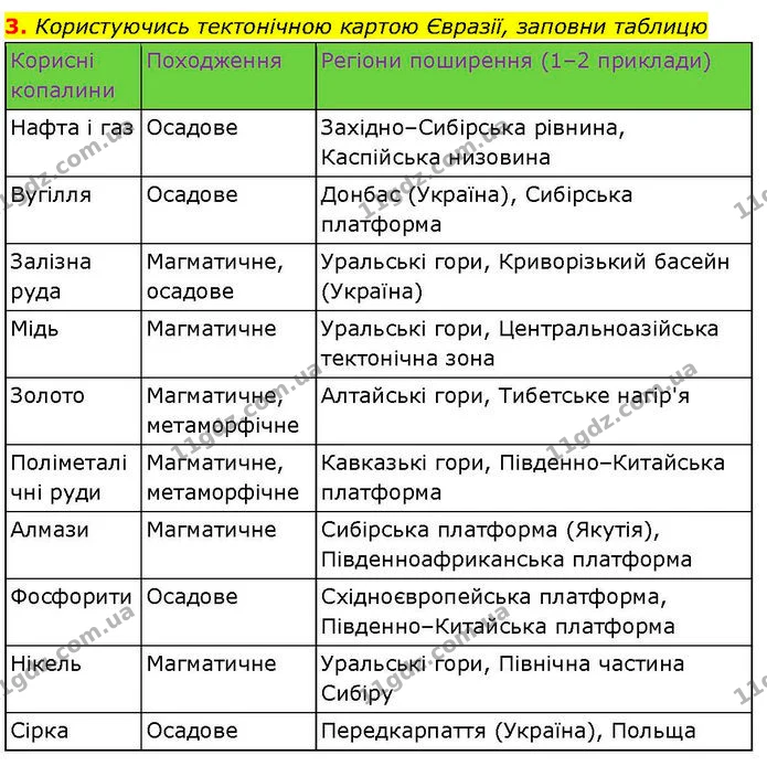 3. Користуючись тектонічною картою Євразії, заповни таблицю — ГДЗ робочий зошит Географія 7 клас Гільберг