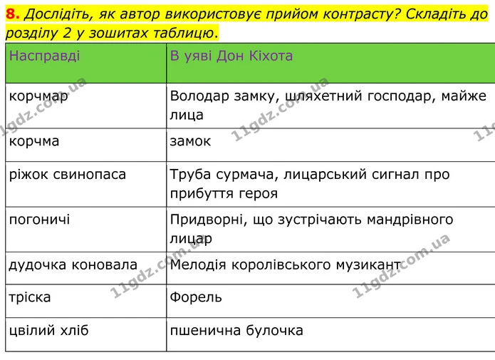 8. Дослідіть, як автор використовує прийом контрасту? Складіть до розділу 2 у зошитах таблицю. — ГДЗ Зарубіжна література 8 клас Міляновська