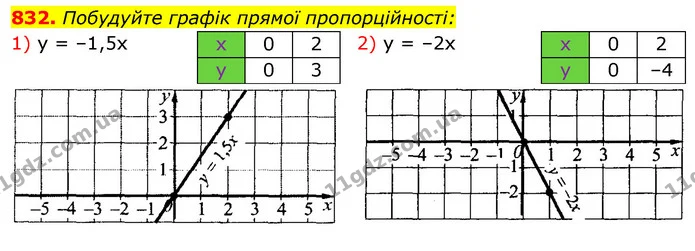 832. Побудуйте графік прямої пропорційності: — ГДЗ Алгебра 7 клас Істер 2020