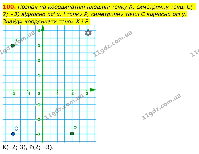 100. Познач на координатній площині точку K, симетричну точці C(–2; –3) відносно осі x, і точку P, симетричну точці C відносно осі y — ГДЗ Математика 6 клас Бевз 1-2 ч.