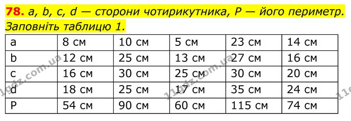 78. a, b, с, d — сторони чотирикутника, Р — його периметр. Заповніть таблицю 1. — ГДЗ Геометрія 8 клас Бурда