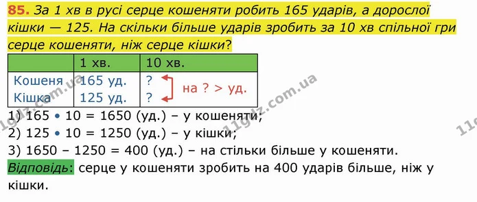 85. За 1 хв в русі серце кошеняти робить 165 ударів, а дорослої кішки — 125. На скільки більше ударів зробить за 10 хв спільної гри — ГДЗ Математика 4 клас Заїка