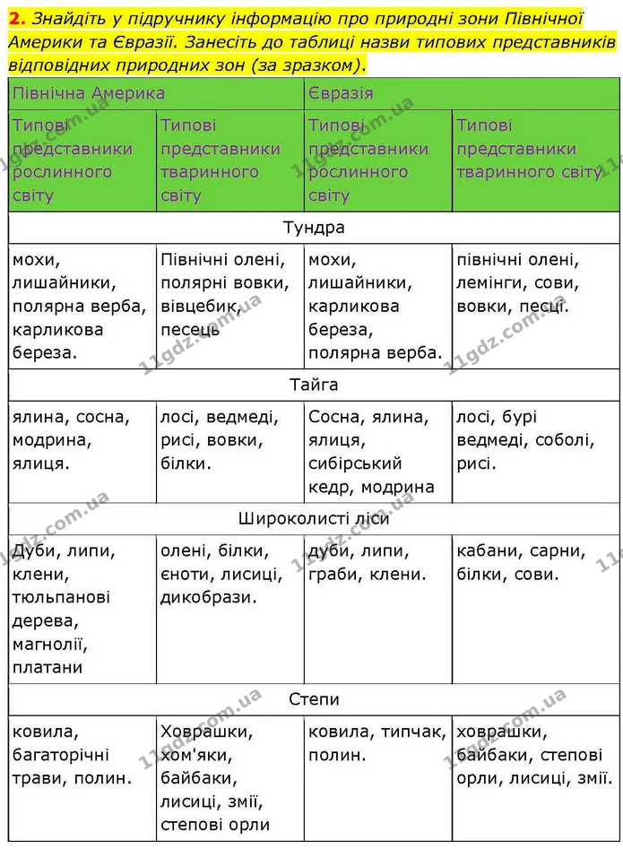 2. Знайдіть у підручнику інформацію про природні зони Північної Америки та Євразії. Занесіть до таблиці назви типових представників — ГДЗ зошит для практичних Географія 7 клас Довгань