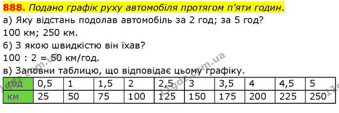 888. Подано графік руху автомобіля протягом п'яти годин. — ГДЗ Математика 6 клас Бевз 1-2 ч.
