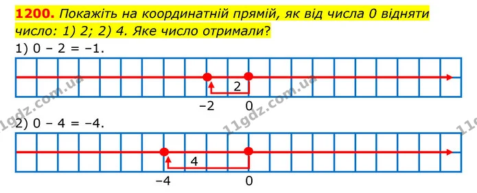 1200. Покажіть на координатній прямій, як від числа 0 відняти число: 1) 2; 2) 4. Яке число отримали? — ГДЗ Математика 6 клас Тарасенкова 2023 1-2 ч.