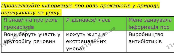Стор. 12 — Стр.12 (4.2) — ГДЗ робочий зошит Біологія 7 клас Кулініч — ГДЗ робочий зошит Біологія 7 клас Кулініч