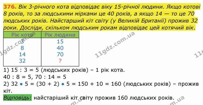 376. Вік 3-річного кота відповідає віку 15-річної людини. Якщо котові 8 років, то за людськими мірками це 40 років, а якщо 14 — то це — ГДЗ Математика 4 клас Заїка