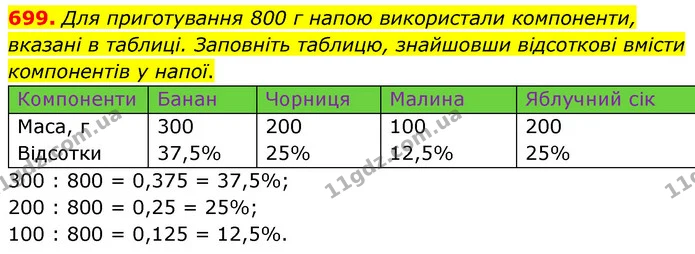 699. Для приготування 800 г напою використали компоненти, вказані в таблиці. Заповніть таблицю, знайшовши відсоткові вмісти компонентів — ГДЗ Математика 6 клас Кравчук 2023