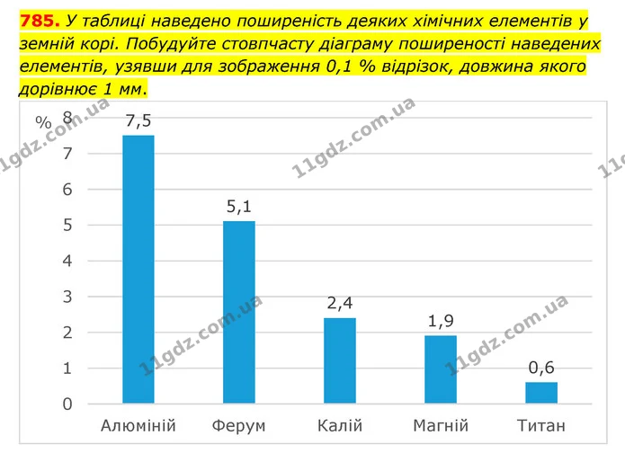 785. У таблиці наведено поширеність деяких хімічних елементів у земній корі. Побудуйте стовпчасту діаграму поширеності наведених — ГДЗ Математика 6 клас Мерзляк 2023 1-2 ч.