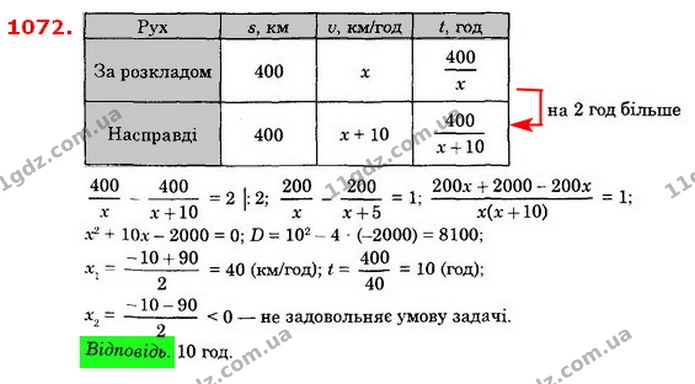 1072. Потяг, який було затримано на 2 год, ліквідував запізнення на перегоні завдовжки 400 км, збільшивши швидкість на 10 км/год — ГДЗ Алгебра 8 клас Істер 2021