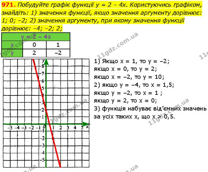 971. Побудуйте графік функції y = 2 – 4x. Користуючись графіком, знайдіть: 1) значення функції, якщо значення аргументу дорівнює: 1; 0 — Алгебра 7 клас Мерзляк 2024