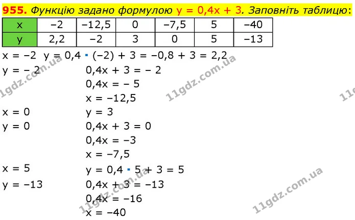 955. Функцію задано формулою y = 0,4x + 3. Заповніть таблицю: — Алгебра 7 клас Мерзляк 2024