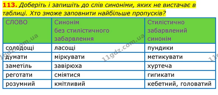 113. Доберіть і запишіть до слів синоніми, яких не вистачає в таблиці. Хто зможе заповнити найбільше пропусків? — ГДЗ Українська мова 6 клас Заболотний 2023