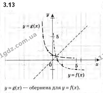 3.13 Побудуйте графік функції: — ГДЗ Алгебра 10 клас Мерзляк 2018 (Поглиблений)