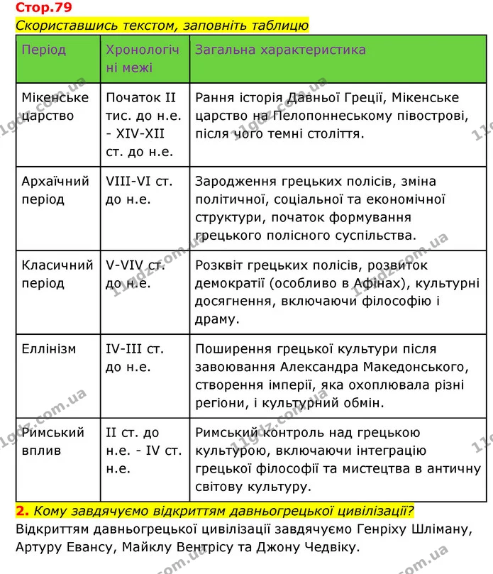 2. Кому завдячуємо відкриттям давньогрецької цивілізації? — ГДЗ Історія України Всесвітня історія 6 клас Бандровський