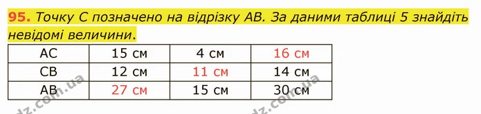 95. Точку С позначено на відрізку АВ. За даними таблиці 5 знайдіть невідомі величини. — ГДЗ Математика 5 клас Тарасенкова 2022