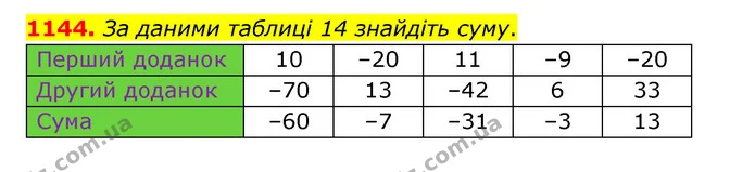 1144. За даними таблиці 14 знайдіть суму. — ГДЗ Математика 6 клас Тарасенкова 2023 1-2 ч.