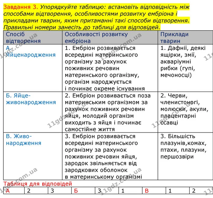 Стор. 79 — 3 (2) — ГДЗ Робочий зошит з Біології 7 клас Яременко — ГДЗ Робочий зошит з Біології 7 клас Яременко
