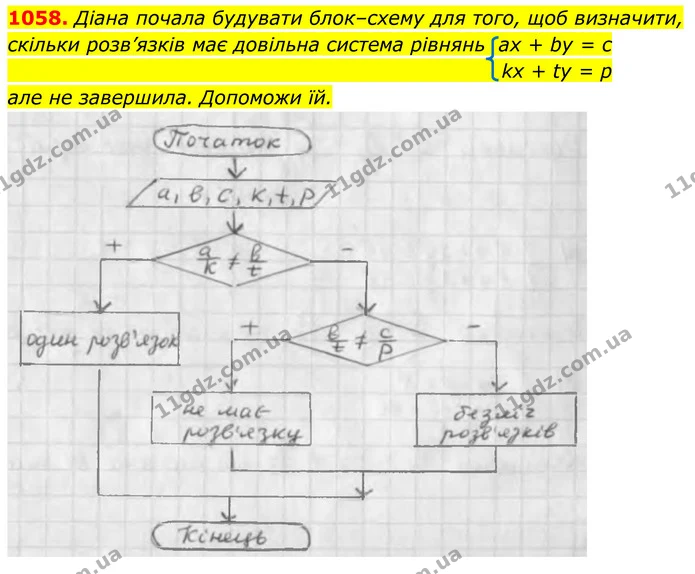 1058. Діана почала будувати блок–схему для того, щоб визначити, — ГДЗ Алгебра 7 клас Бевз