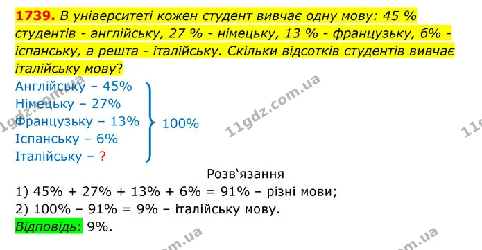 1739. В університеті кожен студент вивчає одну мову: 45 % студентів – англійську, 27 % – німецьку, 13 % – французьку, б% – іспанську, а — ГДЗ Математика 5 клас Бевз