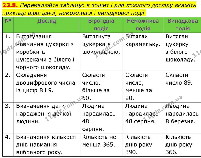 23.8. Перемалюйте таблицю в зошит і для кожного досліду вкажіть приклад вірогідної, неможливої і випадкової події. — ГДЗ Алгебра 9 клас Істер