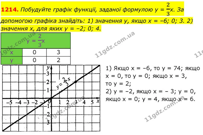 1214. Побудуйте графік функції, заданої формулою y = 23x. За допомогою графіка знайдіть: 1) значення у, якщо х = –6; 0; 3. 2) значення — ГДЗ Алгебра 7 клас Істер 2024