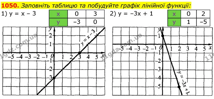 1050. Заповніть таблицю та побудуйте графік лінійної функції: — ГДЗ Алгебра 7 клас Істер 2024