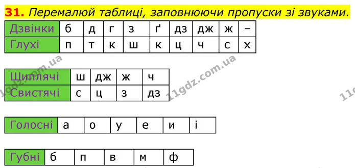 31. Перемалюй таблиці, заповнюючи пропуски зі звуками. — ГДЗ Українська мова 6 клас Онатій