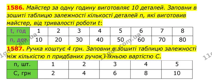 1586. Майстер за одну годину виготовляє 10 деталей. Заповни в зошиті таблицю залежності кількості деталей n, які виготовив майстер, від — ГДЗ Математика 6 клас Істер 2023 1-2 ч.