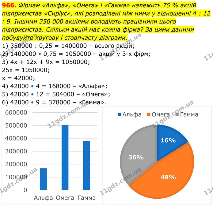 966. Фірмам «Альфа», «Омега» і «Гамма» належить 75 % акцій підприємства «Сиріус», які розподілені між ними у відношенні 4 : 12 : 9 — ГДЗ Алгебра 7 клас Тарасенкова 2024