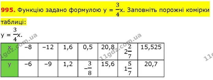 995. Функцію задано формулою у = 34х. Заповніть порожні комірки таблиці: — ГДЗ Алгебра 7 клас Істер 2024