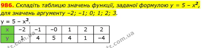 986. Складіть таблицю значень функції, заданої формулою у = 5 – х2, для значень аргументу –2; –1; 0; 1; 2; 3. — ГДЗ Алгебра 7 клас Істер 2024