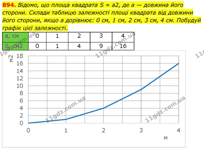 894. Відомо, що площа квадрата S = а2, де а — довжина його сторони. Склади таблицю залежності площі квадрата від довжини його сторони — ГДЗ Математика 6 клас Бевз 1-2 ч.