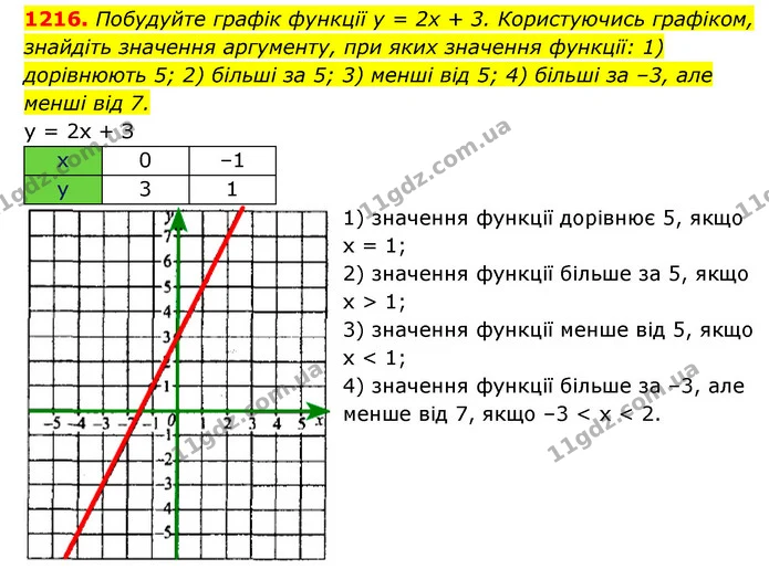 1216. Побудуйте графік функції y = 2x + 3. Користуючись графіком, знайдіть значення аргументу, при яких значення функції: 1) дорівнюють — ГДЗ Алгебра 7 клас Мерзляк, Полонський 2015