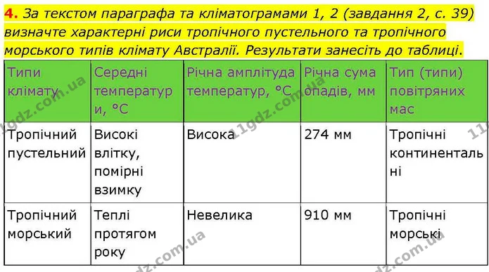 4. За текстом параграфа та кліматограмами 1, 2 (завдання 2, с. 39) визначте характерні риси тропічного пустельного та тропічного — ГДЗ зошит для практичних Географія 7 клас Довгань