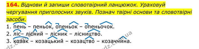 164. Віднови й запиши словотвірний ланцюжок. Ураховуй — ГДЗ Українська мова 6 клас Онатій