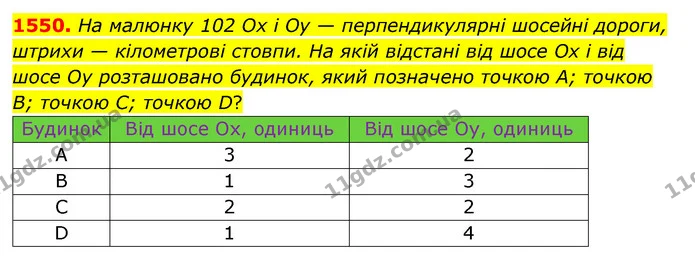 1550. На малюнку 102 Ox і Oy — перпендикулярні шосейні дороги, штрихи — кілометрові стовпи. На якій відстані від шосе Ox і від шосе Oy — ГДЗ Математика 6 клас Істер 2023 1-2 ч.