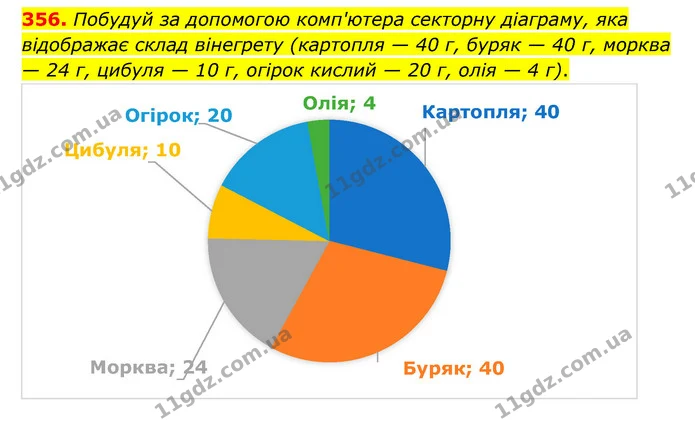 356. Побудуй за допомогою комп'ютера секторну діаграму, яка відображає склад вінегрету (картопля — 40 г, буряк — 40 г, морква — 24 г — ГДЗ Математика 6 клас Бевз 1-2 ч.