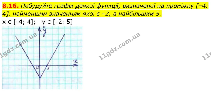 8.16. Побудуйте графік деякої функції, визначеної на проміжку [–4; 4], найменшим значенням якої є –2, а найбільшим 5. — ГДЗ Алгебра 9 клас Істер