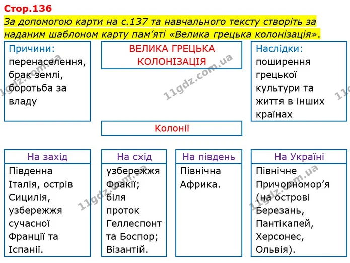За допомогою карти на с.137 та навчального тексту створіть за наданим шаблоном карту пам’яті «Велика грецька колонізація». — Історія України Всесвітня історія 6 клас Щупак