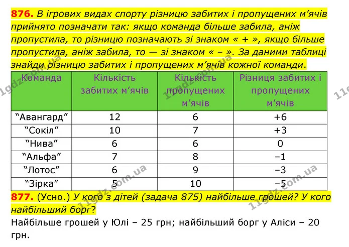876. В ігрових видах спорту різницю забитих і пропущених м’ячів прийнято позначати так: якщо команда більше забила, аніж пропустила, то — ГДЗ Математика 6 клас Істер 2023 1-2 ч.