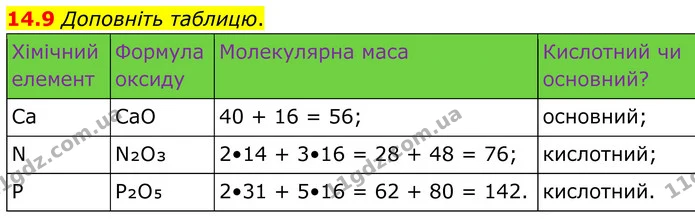 14.9 Доповніть таблицю. — ГДЗ Робочий зошит Хімія 8 клас Григорович