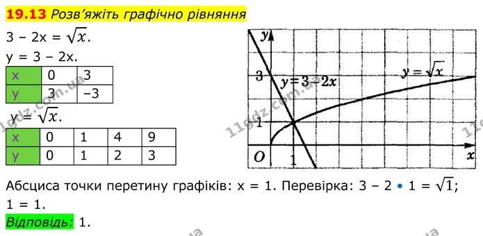 19.13 Розв’яжіть графічно рівняння — ГДЗ Алгебра 8 клас Істер