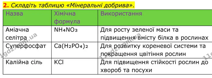 2. Складіть таблицю «Мінеральні добрива». — ГДЗ Хімія 8 клас Мідак