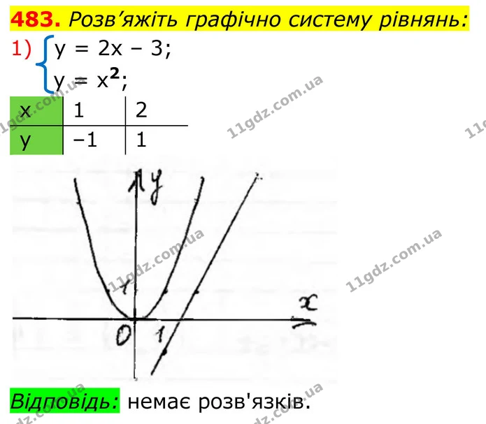 483. Розв’яжіть графічно систему рівнянь: — ГДЗ Алгебра 8 клас Тарасенкова