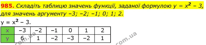 985. Складіть таблицю значень функції, заданої формулою у = x2 – 3, для значень аргументу –3; –2; –1; 0; 1; 2. — ГДЗ Алгебра 7 клас Істер 2024