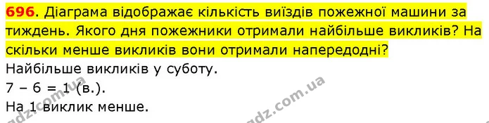696. Діаграма відображає кількість виїздів пожежної машини за тиждень. Якого дня пожежники отримали найбільше викликів? На скільки — ГДЗ Математика 3 клас Будна 1-2 ч.