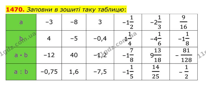 1470. Заповни в зошиті таку таблицю: — ГДЗ Математика 6 клас Істер 2023 1-2 ч.