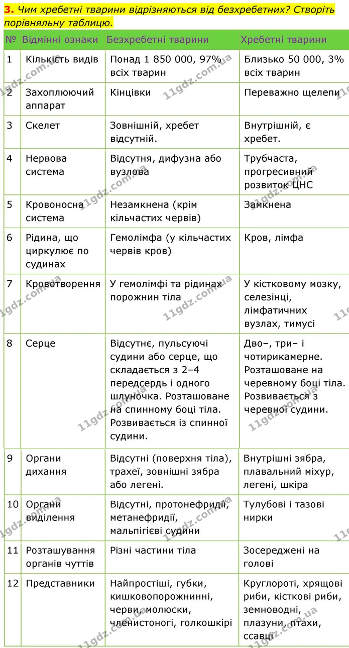 3. Чим хребетні тварини відрізняються від безхребетних? Створіть порівняльну таблицю. — ГДЗ Біологія 7 клас Тагліна