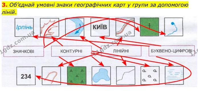 3. Об’єднай умовні знаки географічних карт у групи за допомогою ліній. — ГДЗ робочий зошит Географія 7 клас Гільберг